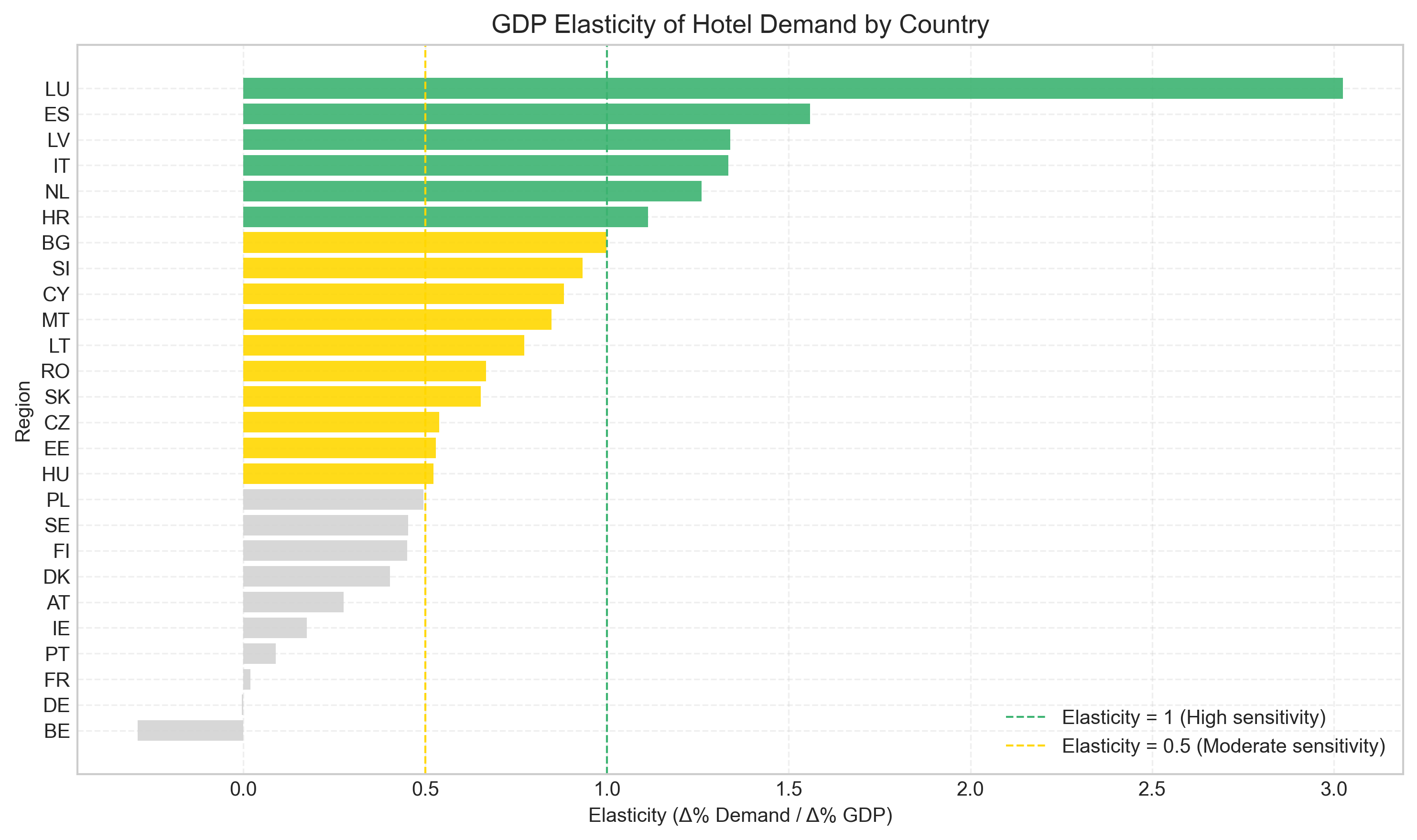 GDP Elasticity of Hotel Demand